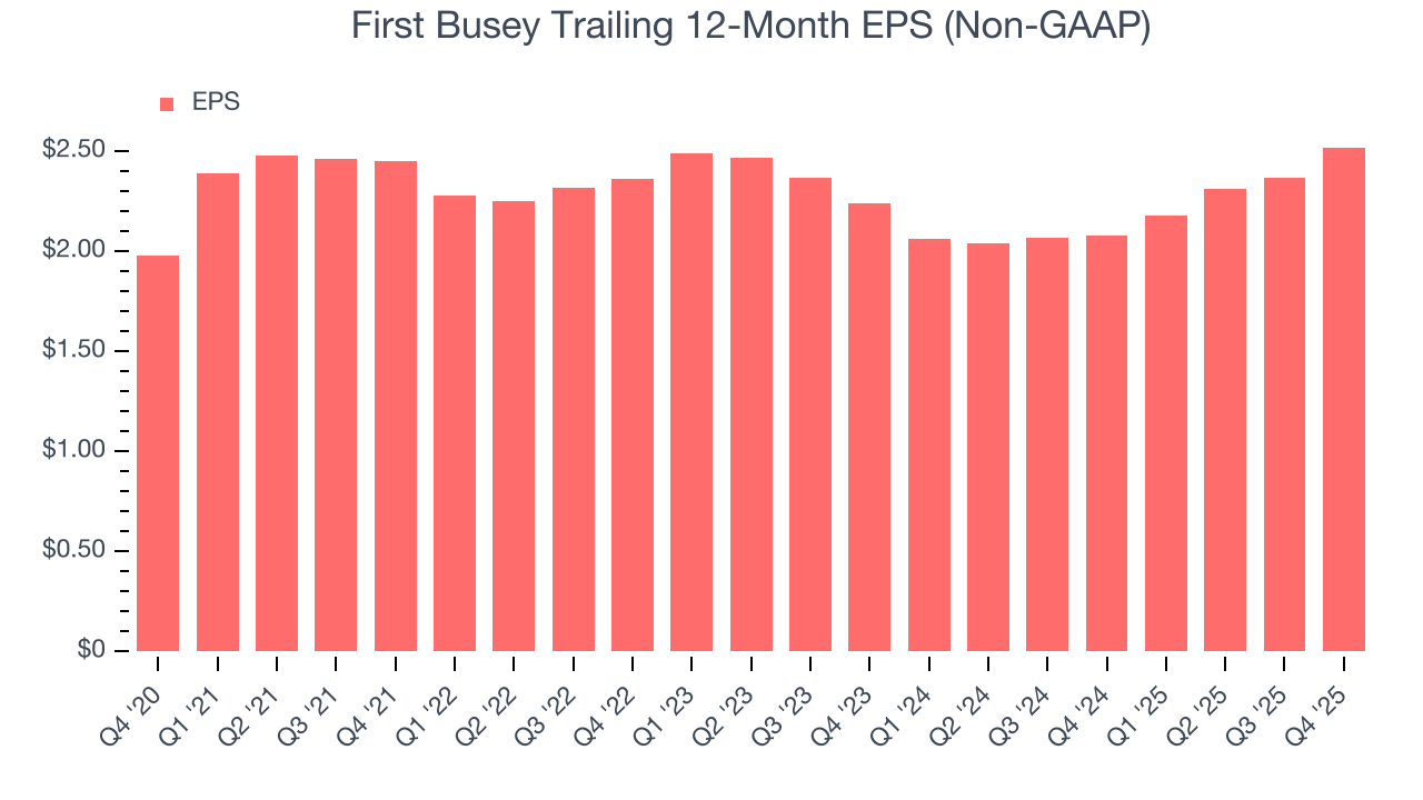 First Busey Trailing 12-Month EPS (Non-GAAP)