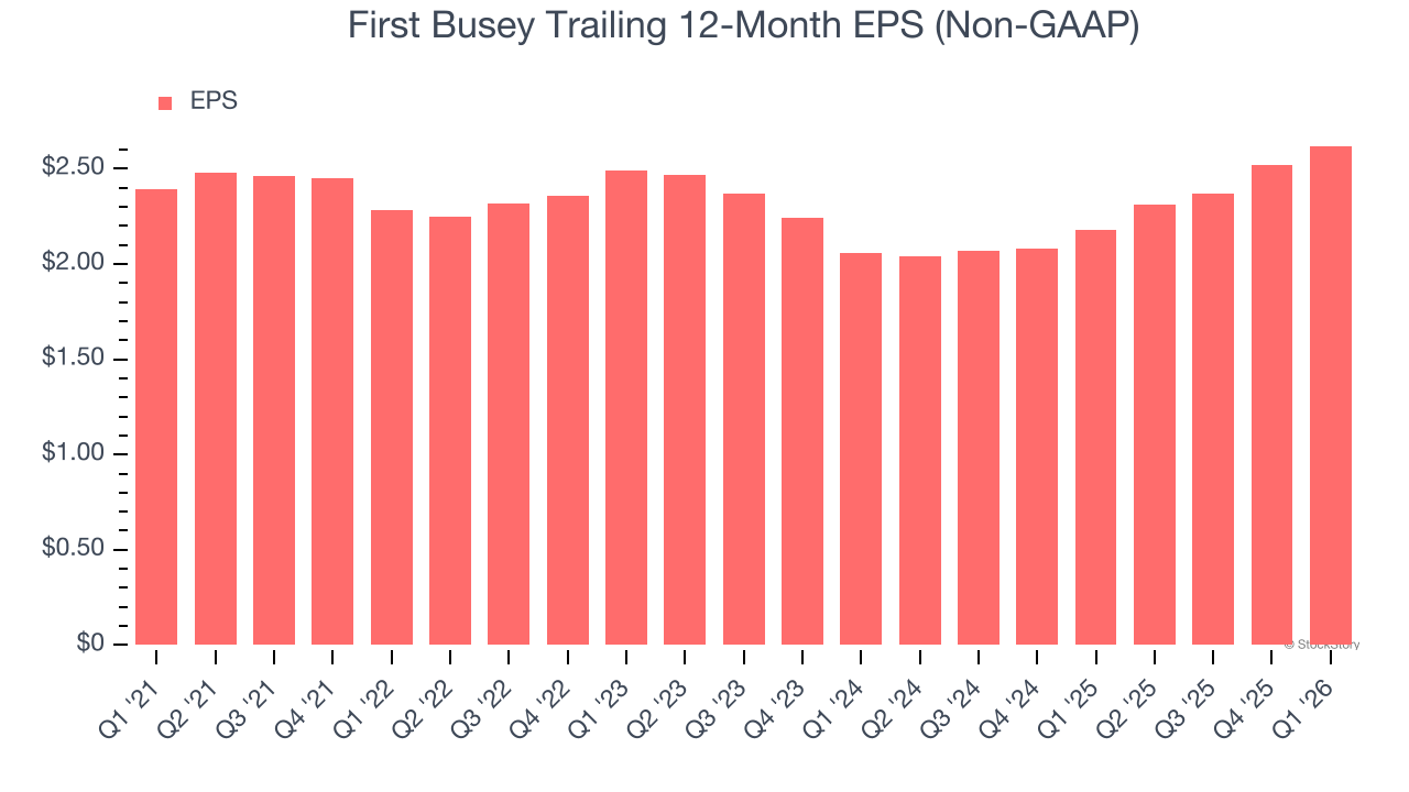 First Busey Trailing 12-Month EPS (Non-GAAP)