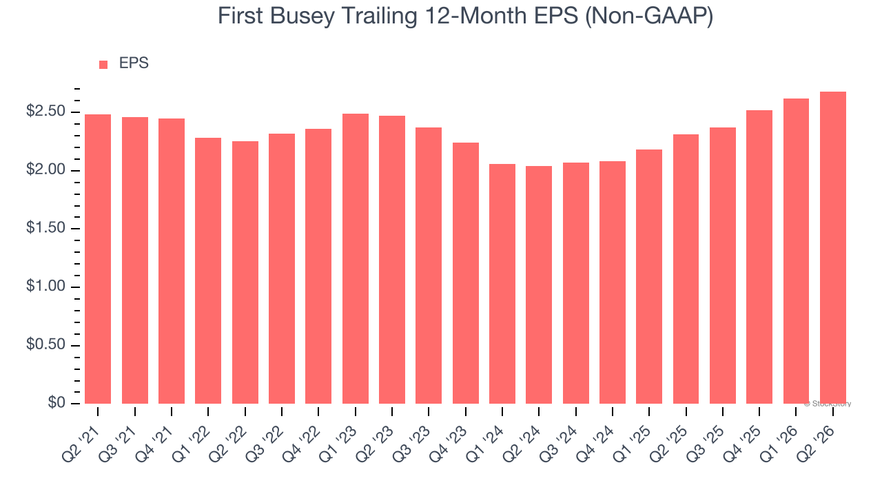 First Busey Trailing 12-Month EPS (Non-GAAP)
