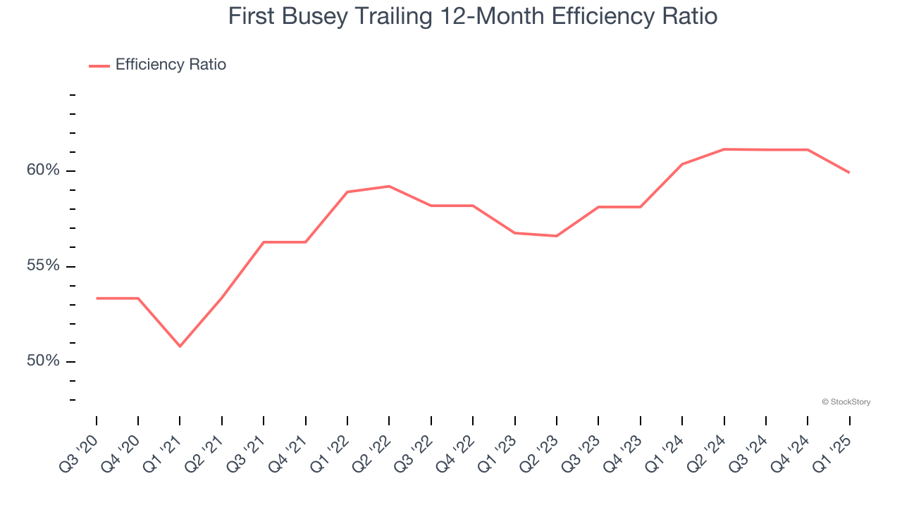 First Busey Trailing 12-Month Efficiency Ratio
