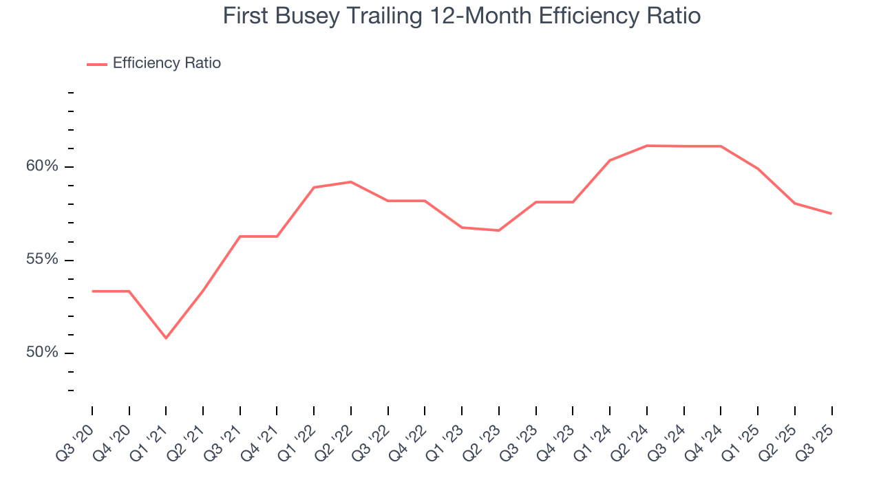 First Busey Trailing 12-Month Efficiency Ratio