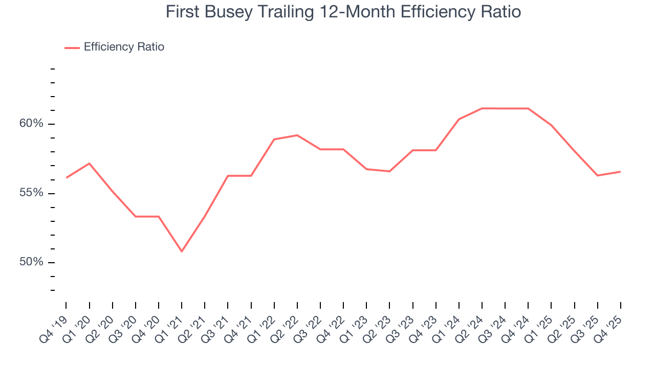 First Busey Trailing 12-Month Efficiency Ratio