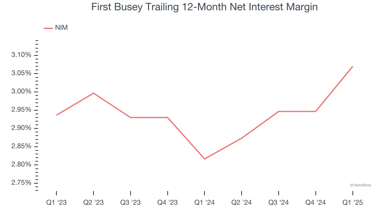 First Busey Trailing 12-Month Net Interest Margin