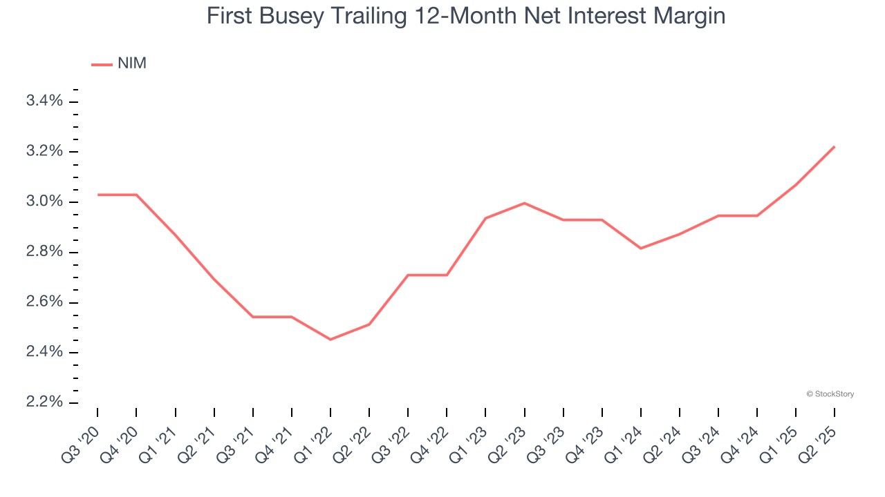 First Busey Trailing 12-Month Net Interest Margin