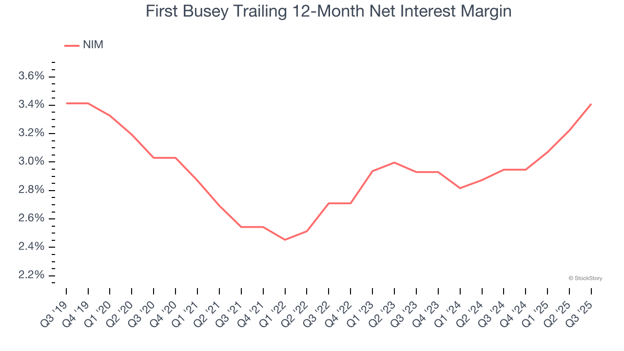 First Busey Trailing 12-Month Net Interest Margin