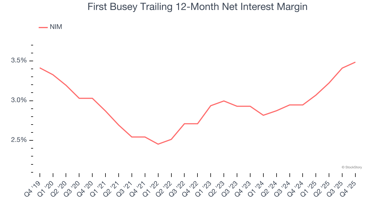 First Busey Trailing 12-Month Net Interest Margin