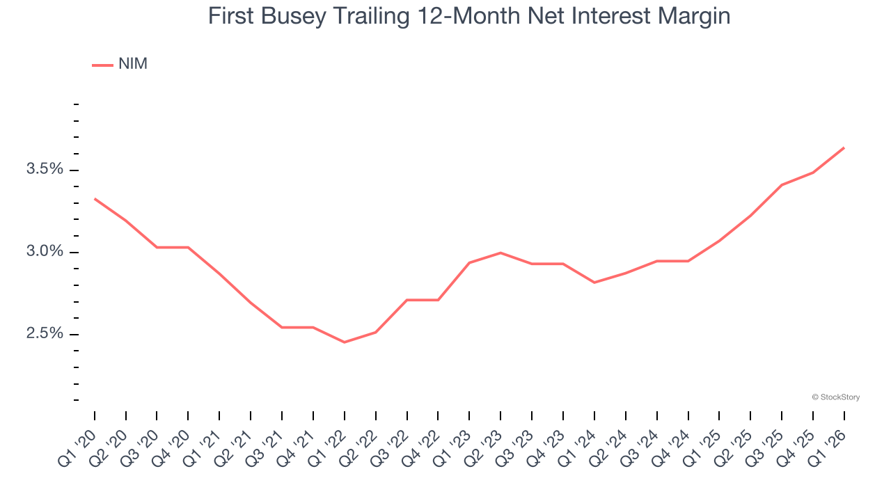 First Busey Trailing 12-Month Net Interest Margin