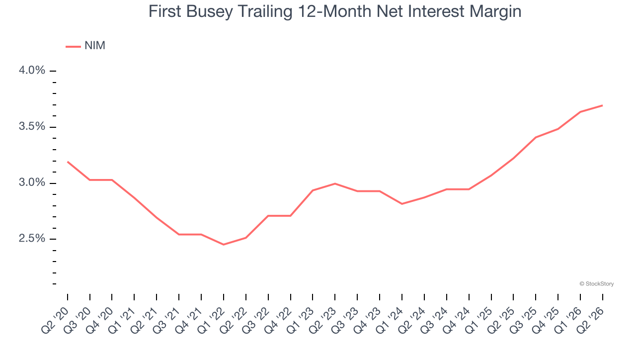 First Busey Trailing 12-Month Net Interest Margin