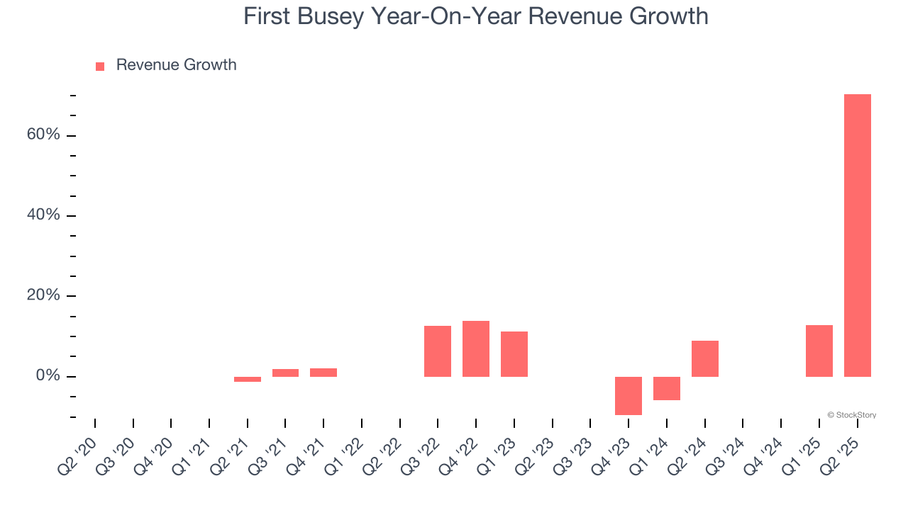 First Busey Year-On-Year Revenue Growth