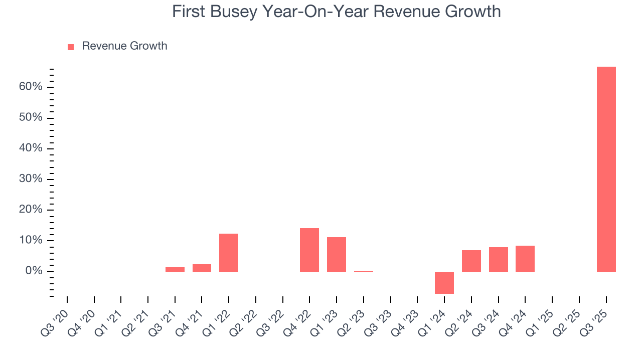 First Busey Year-On-Year Revenue Growth