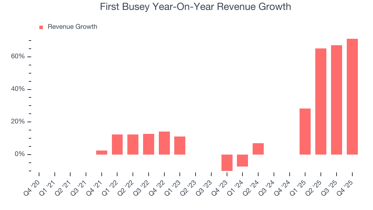 First Busey Year-On-Year Revenue Growth