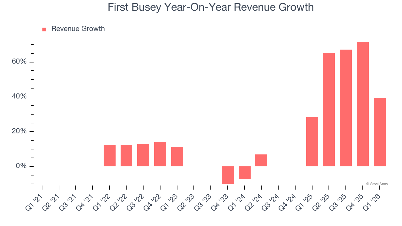 First Busey Year-On-Year Revenue Growth