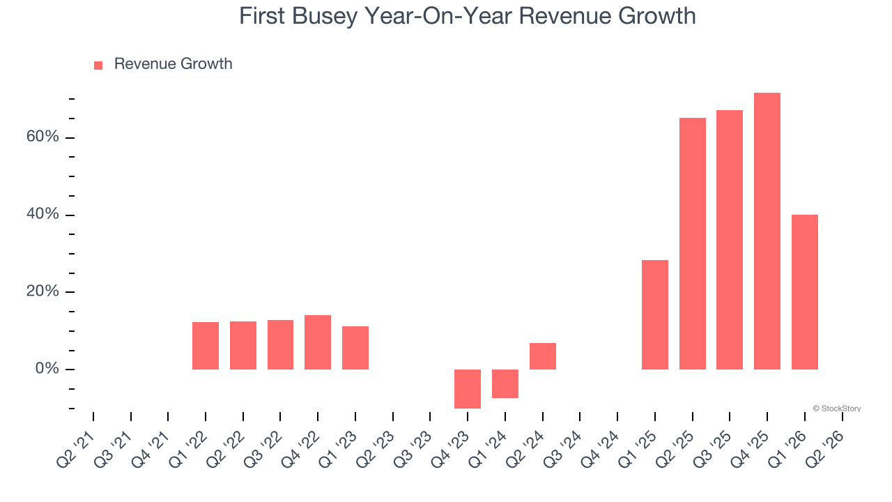 First Busey Year-On-Year Revenue Growth