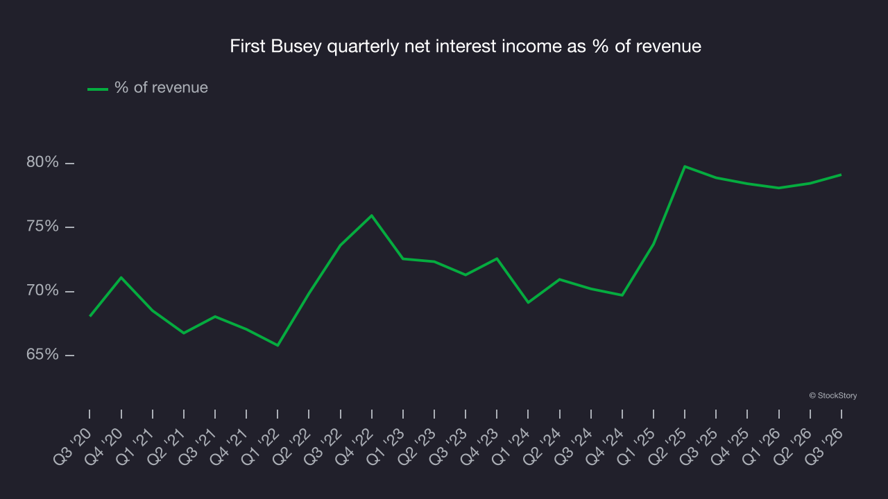 First Busey quarterly net interest income as % of revenue