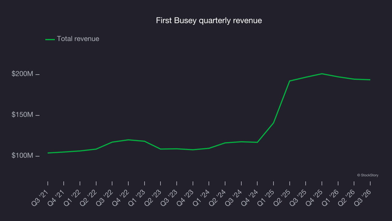 First Busey quarterly revenue