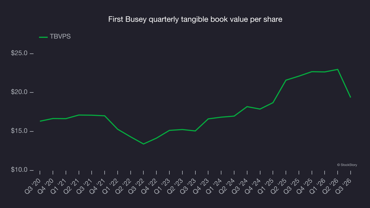 First Busey quarterly tangible book value per share