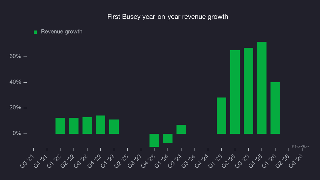 First Busey year-on-year revenue growth