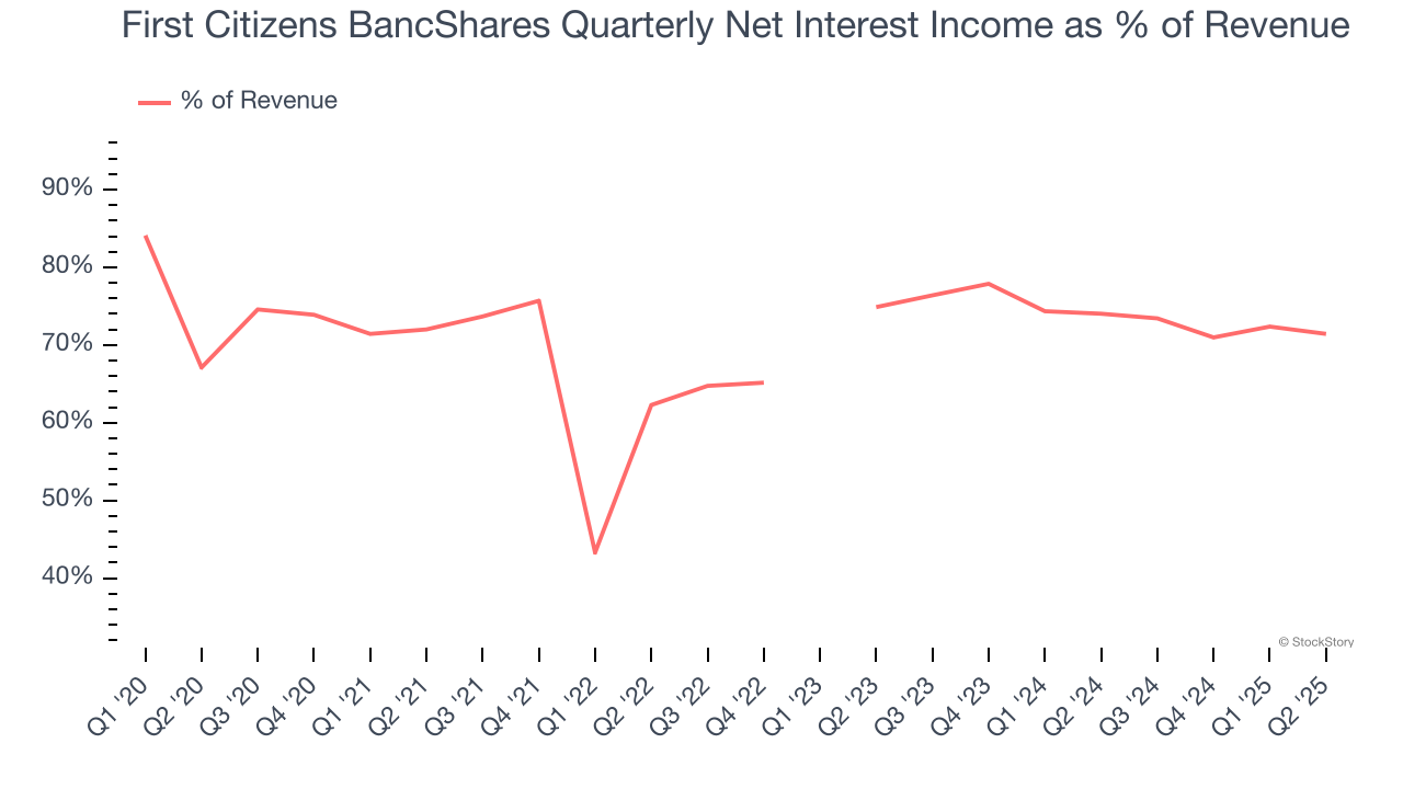 First Citizens BancShares Quarterly Net Interest Income as % of Revenue