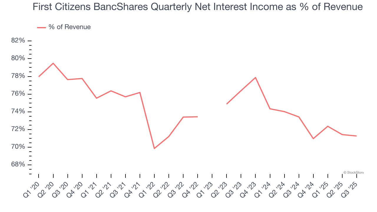 First Citizens BancShares Quarterly Net Interest Income as % of Revenue