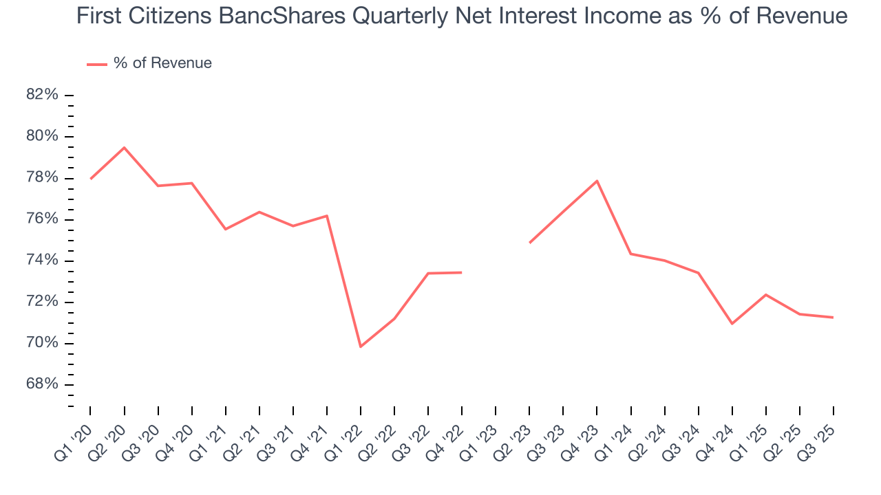 First Citizens BancShares Quarterly Net Interest Income as % of Revenue