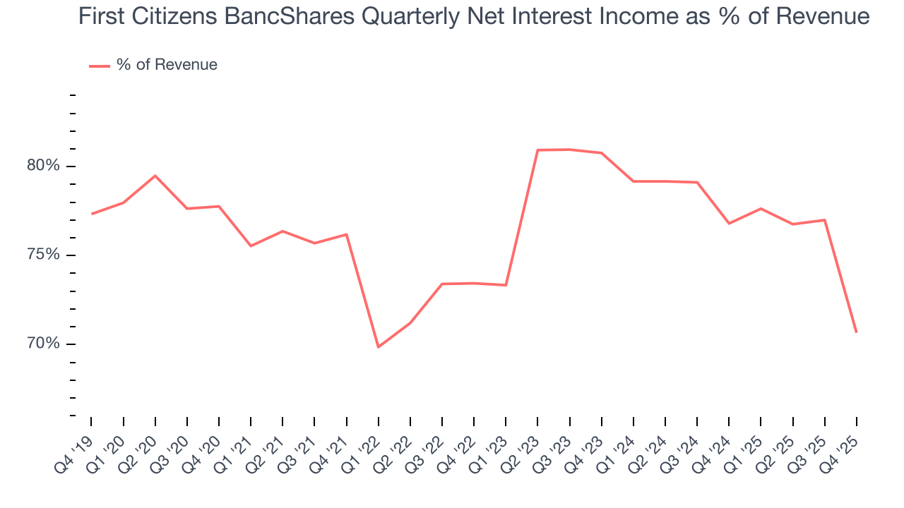 First Citizens BancShares Quarterly Net Interest Income as % of Revenue