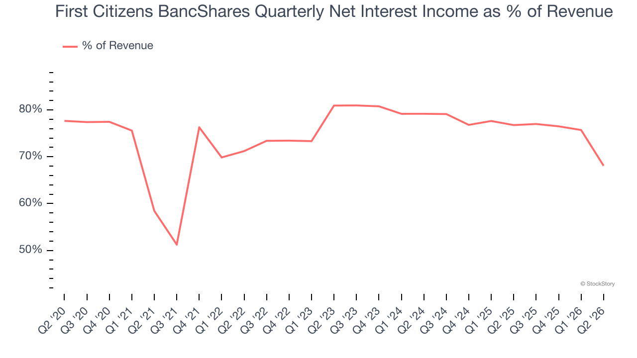 First Citizens BancShares Quarterly Net Interest Income as % of Revenue