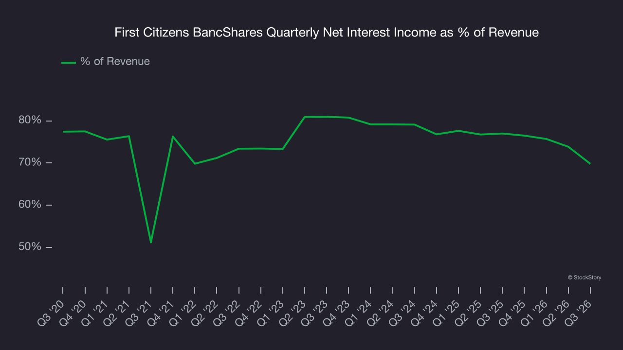 First Citizens BancShares Quarterly Net Interest Income as % of Revenue