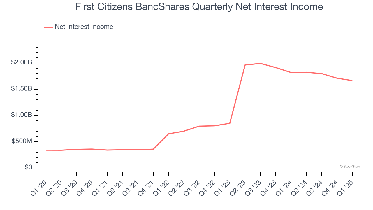 First Citizens BancShares Quarterly Net Interest Income
