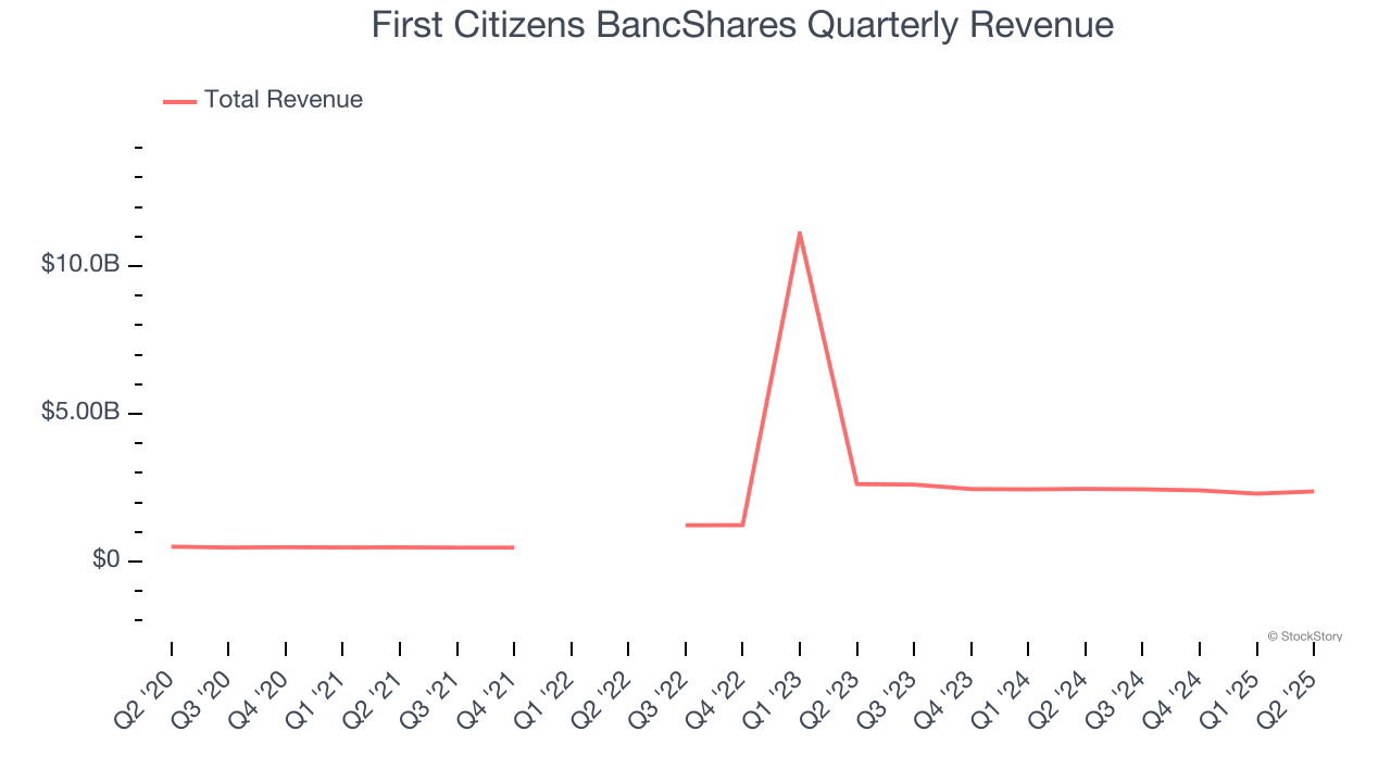 First Citizens BancShares Quarterly Revenue