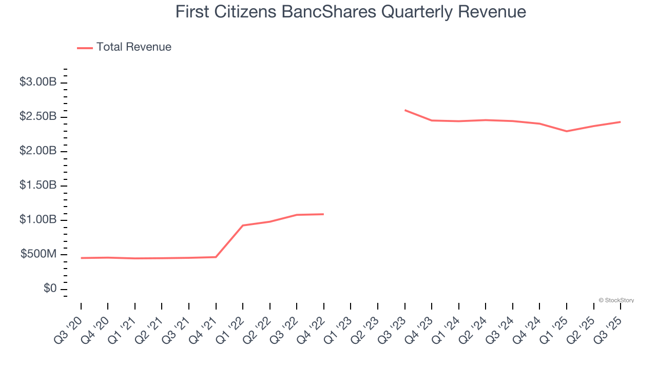 First Citizens BancShares Quarterly Revenue