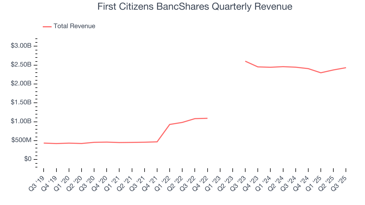 First Citizens BancShares Quarterly Revenue