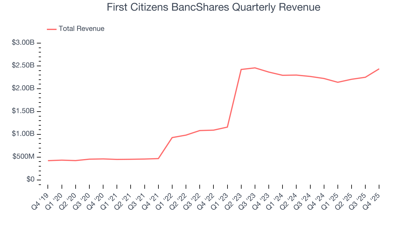 First Citizens BancShares Quarterly Revenue