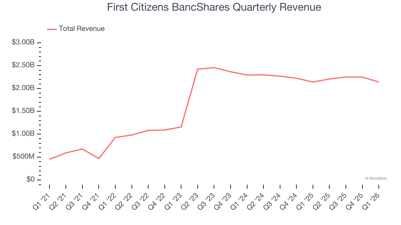 First Citizens BancShares Quarterly Revenue