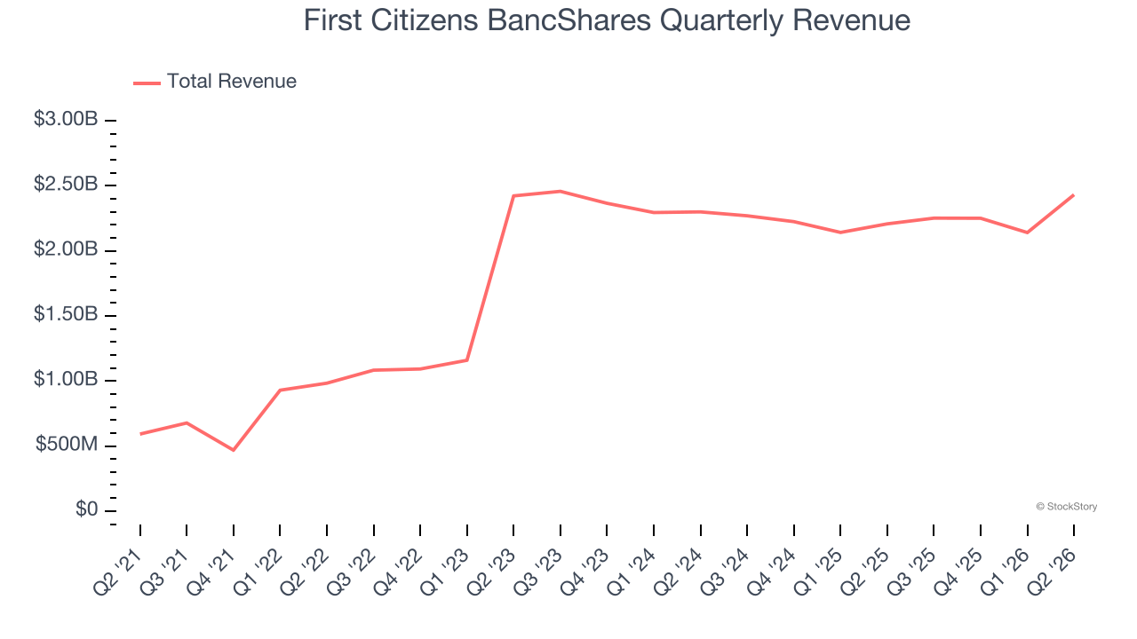 First Citizens BancShares Quarterly Revenue