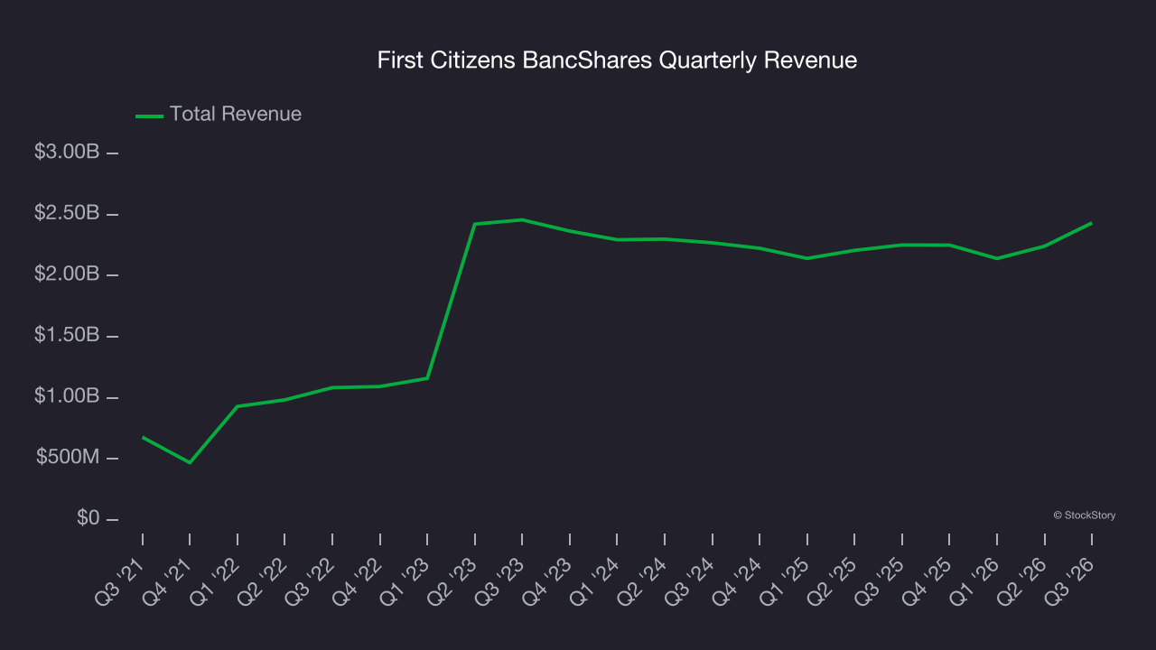 First Citizens BancShares Quarterly Revenue