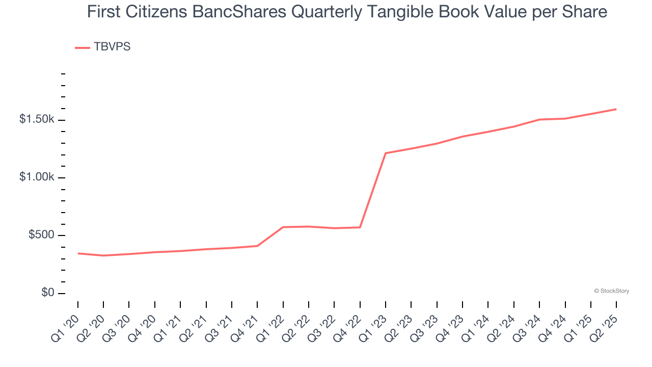 First Citizens BancShares Quarterly Tangible Book Value per Share