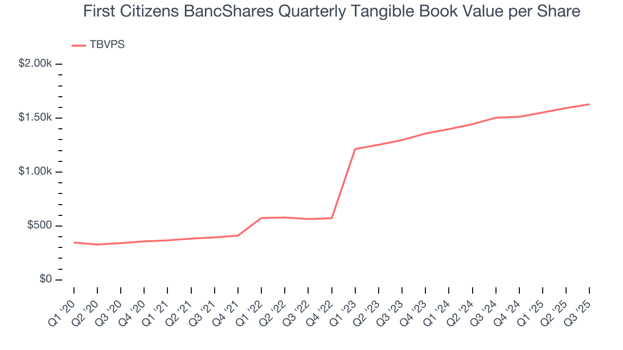 First Citizens BancShares Quarterly Tangible Book Value per Share