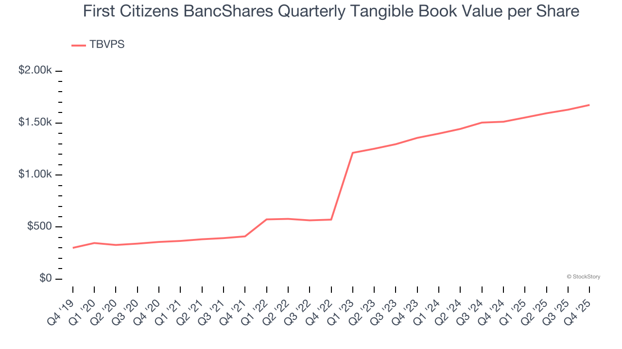 First Citizens BancShares Quarterly Tangible Book Value per Share