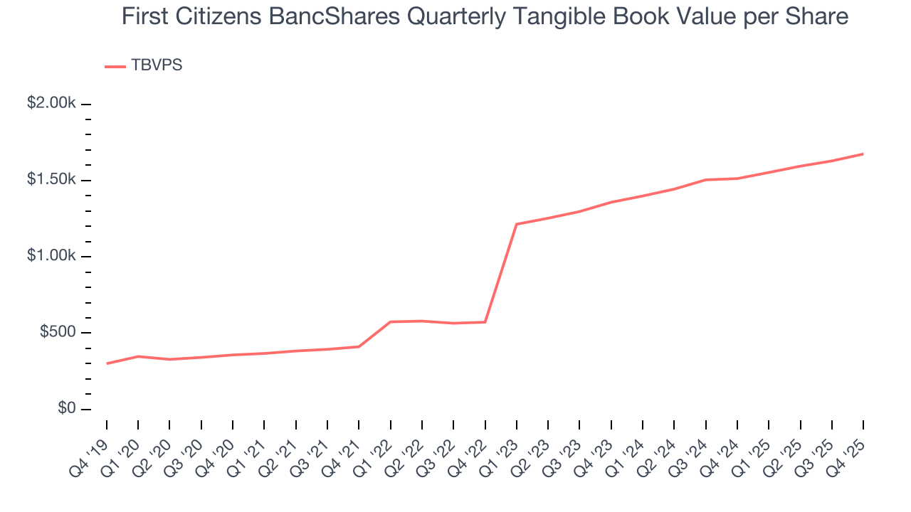 First Citizens BancShares Quarterly Tangible Book Value per Share