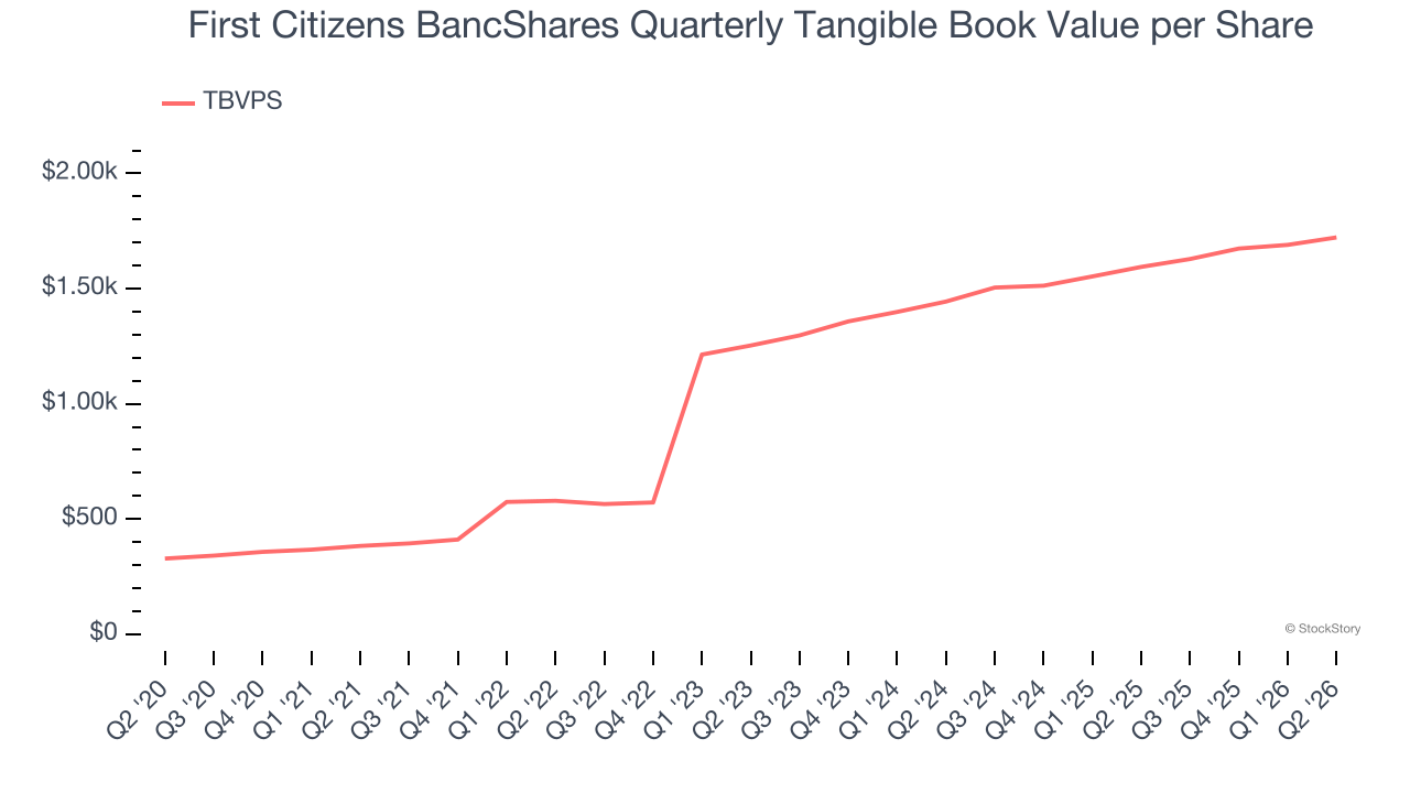First Citizens BancShares Quarterly Tangible Book Value per Share
