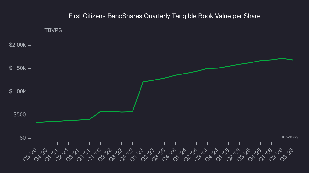 First Citizens BancShares Quarterly Tangible Book Value per Share