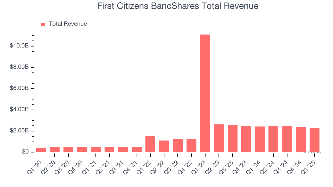 First Citizens BancShares Total Revenue