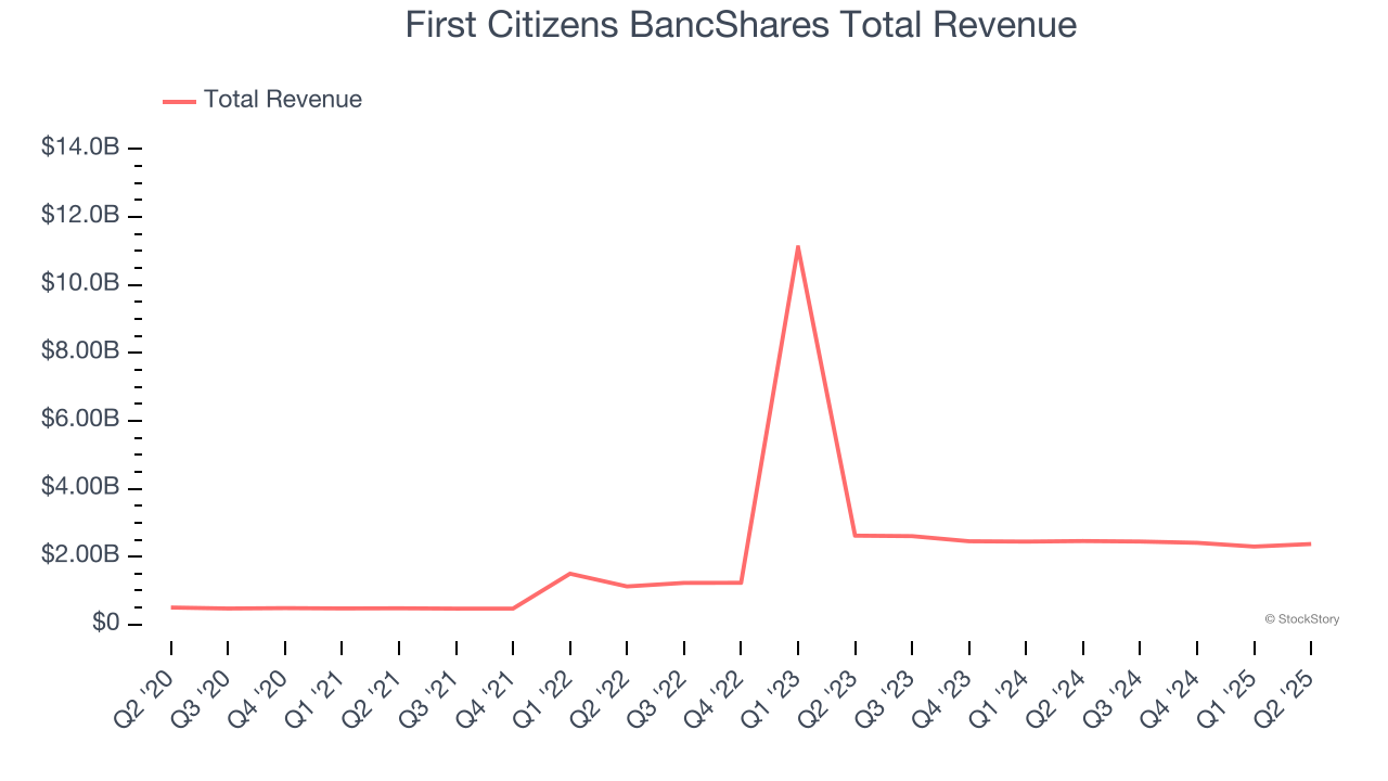 First Citizens BancShares Total Revenue