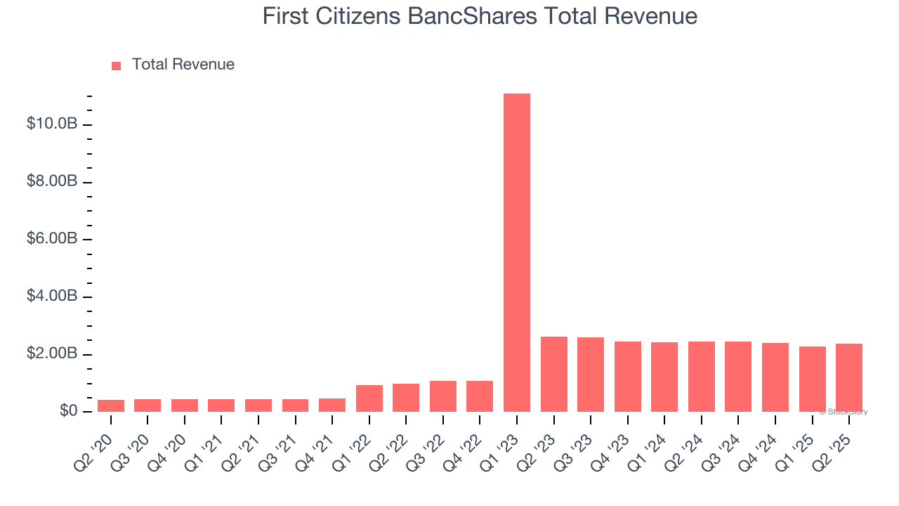 First Citizens BancShares Total Revenue