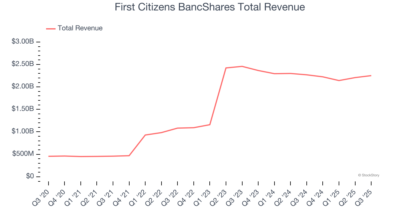 First Citizens BancShares Total Revenue