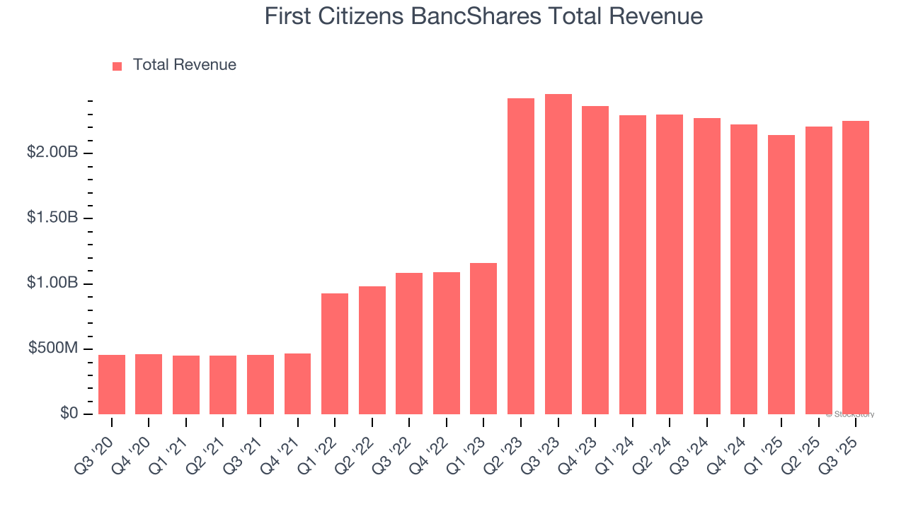 First Citizens BancShares Total Revenue