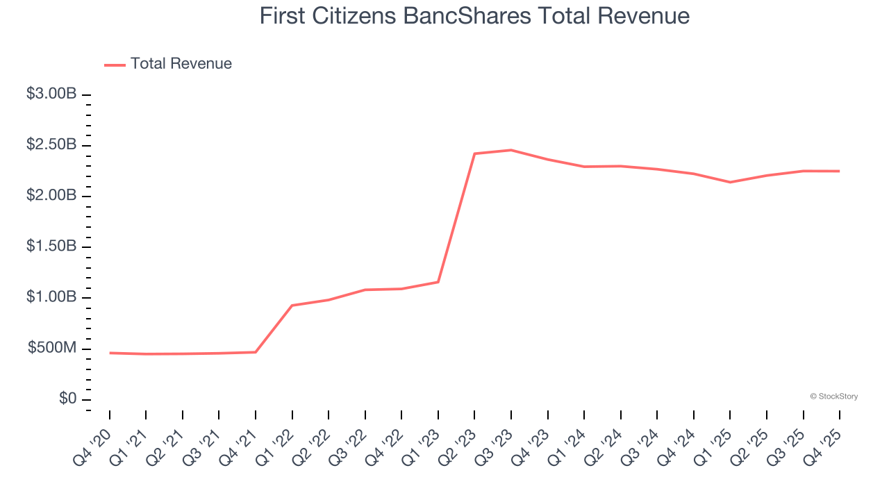 First Citizens BancShares Total Revenue