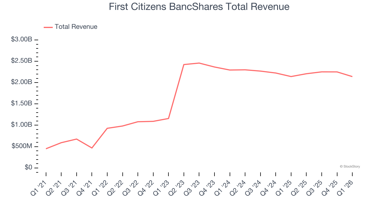 First Citizens BancShares Total Revenue