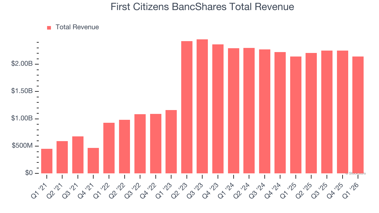 First Citizens BancShares Total Revenue