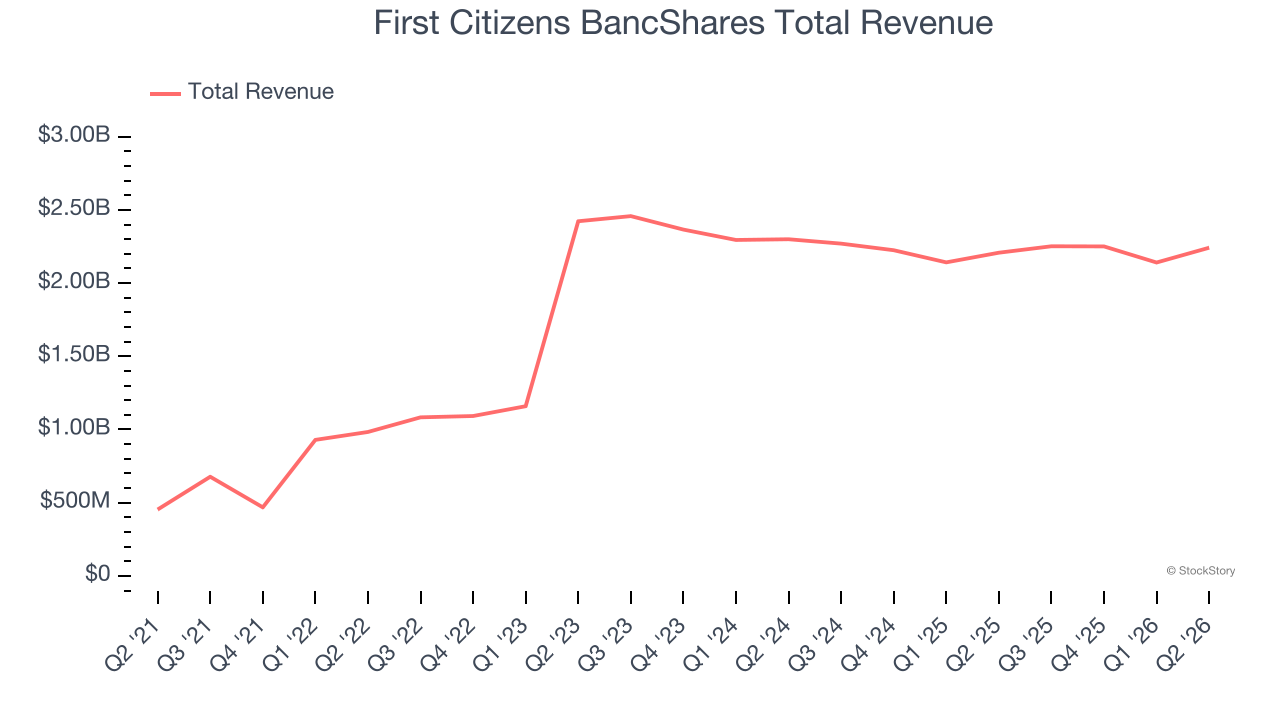 First Citizens BancShares Total Revenue